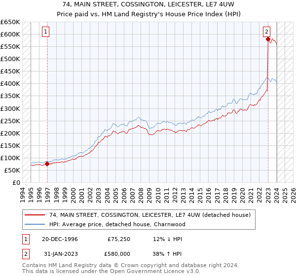 74, MAIN STREET, COSSINGTON, LEICESTER, LE7 4UW: Price paid vs HM Land Registry's House Price Index