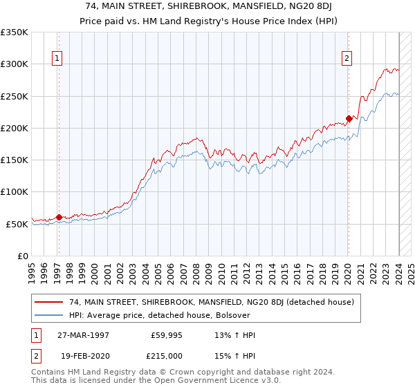 74, MAIN STREET, SHIREBROOK, MANSFIELD, NG20 8DJ: Price paid vs HM Land Registry's House Price Index