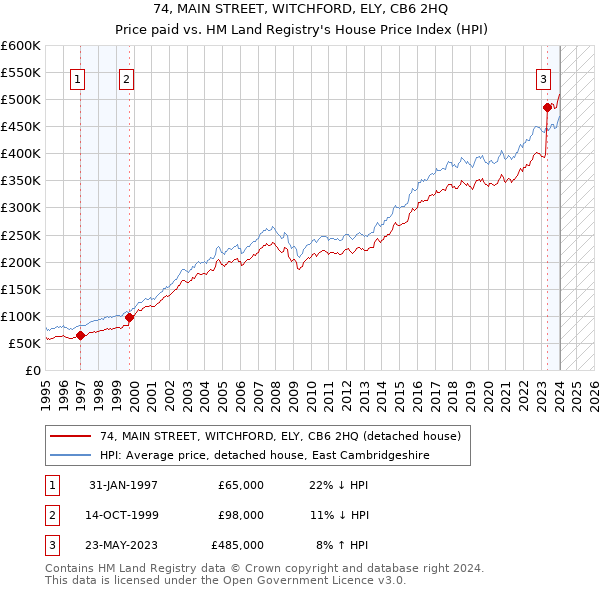 74, MAIN STREET, WITCHFORD, ELY, CB6 2HQ: Price paid vs HM Land Registry's House Price Index