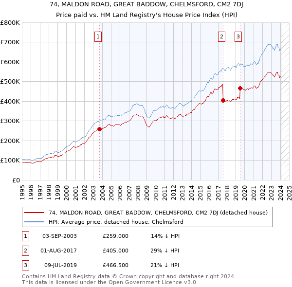 74, MALDON ROAD, GREAT BADDOW, CHELMSFORD, CM2 7DJ: Price paid vs HM Land Registry's House Price Index