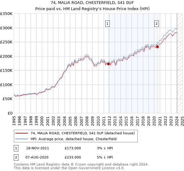 74, MALIA ROAD, CHESTERFIELD, S41 0UF: Price paid vs HM Land Registry's House Price Index