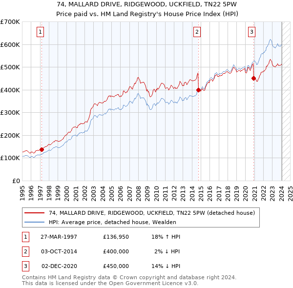 74, MALLARD DRIVE, RIDGEWOOD, UCKFIELD, TN22 5PW: Price paid vs HM Land Registry's House Price Index