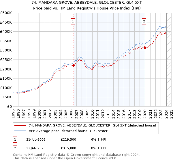 74, MANDARA GROVE, ABBEYDALE, GLOUCESTER, GL4 5XT: Price paid vs HM Land Registry's House Price Index