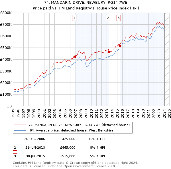 74, MANDARIN DRIVE, NEWBURY, RG14 7WE: Price paid vs HM Land Registry's House Price Index
