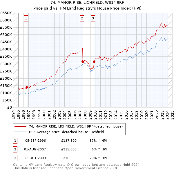 74, MANOR RISE, LICHFIELD, WS14 9RF: Price paid vs HM Land Registry's House Price Index