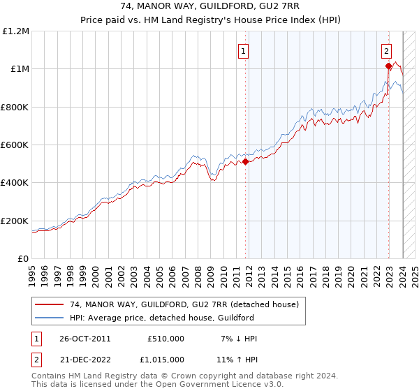 74, MANOR WAY, GUILDFORD, GU2 7RR: Price paid vs HM Land Registry's House Price Index