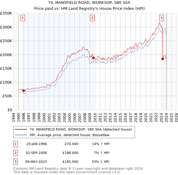 74, MANSFIELD ROAD, WORKSOP, S80 3AA: Price paid vs HM Land Registry's House Price Index
