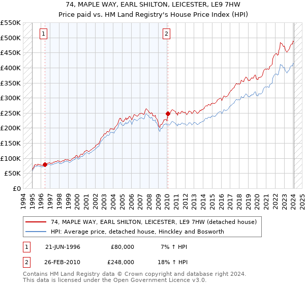 74, MAPLE WAY, EARL SHILTON, LEICESTER, LE9 7HW: Price paid vs HM Land Registry's House Price Index