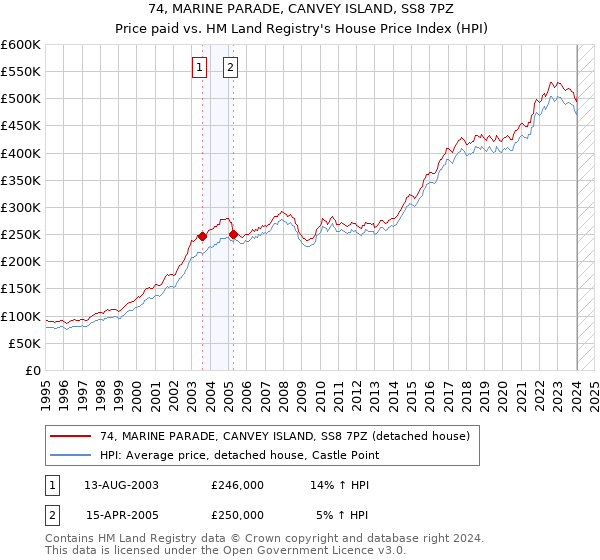 74, MARINE PARADE, CANVEY ISLAND, SS8 7PZ: Price paid vs HM Land Registry's House Price Index