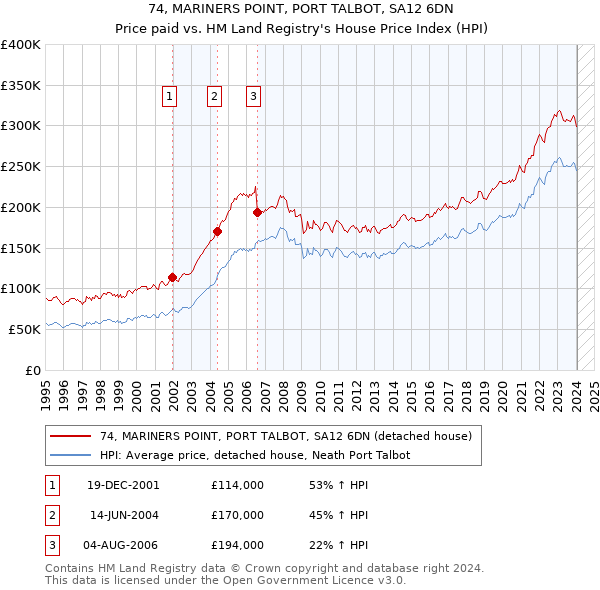 74, MARINERS POINT, PORT TALBOT, SA12 6DN: Price paid vs HM Land Registry's House Price Index