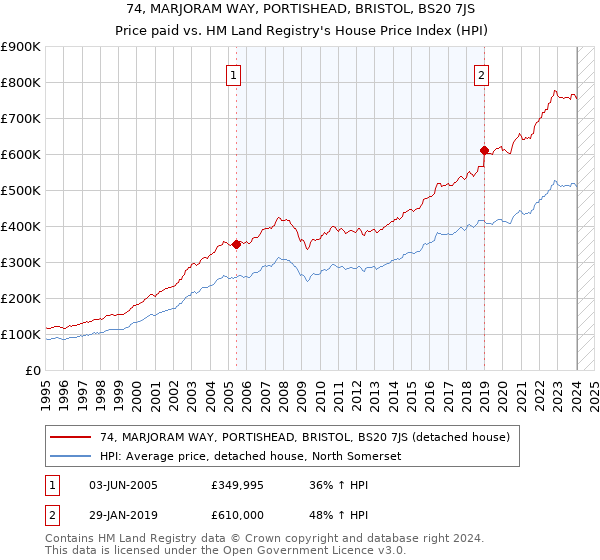 74, MARJORAM WAY, PORTISHEAD, BRISTOL, BS20 7JS: Price paid vs HM Land Registry's House Price Index