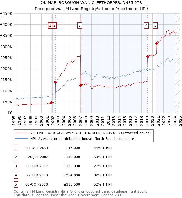 74, MARLBOROUGH WAY, CLEETHORPES, DN35 0TR: Price paid vs HM Land Registry's House Price Index