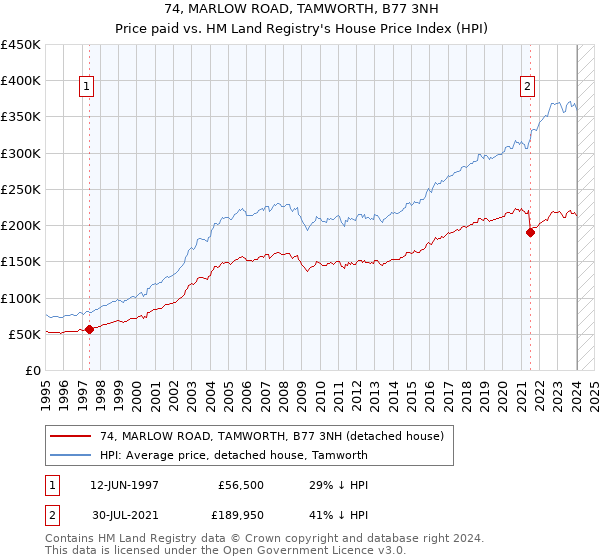 74, MARLOW ROAD, TAMWORTH, B77 3NH: Price paid vs HM Land Registry's House Price Index