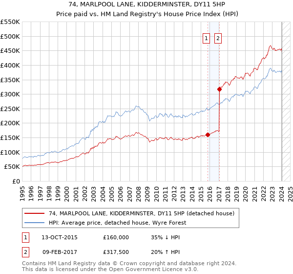 74, MARLPOOL LANE, KIDDERMINSTER, DY11 5HP: Price paid vs HM Land Registry's House Price Index