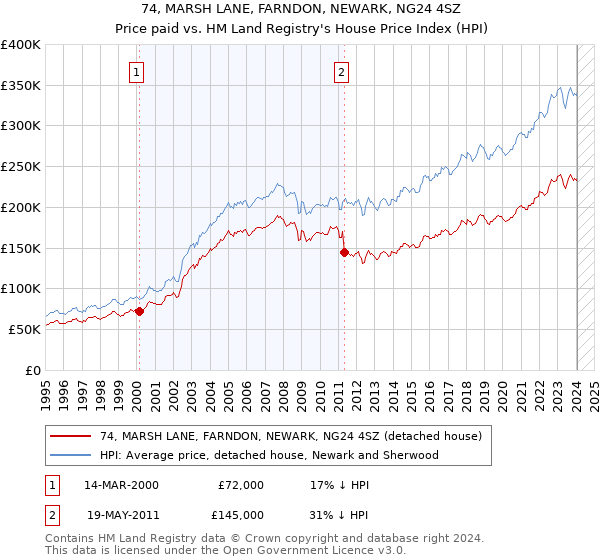 74, MARSH LANE, FARNDON, NEWARK, NG24 4SZ: Price paid vs HM Land Registry's House Price Index