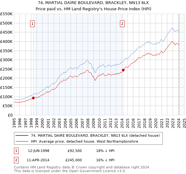 74, MARTIAL DAIRE BOULEVARD, BRACKLEY, NN13 6LX: Price paid vs HM Land Registry's House Price Index