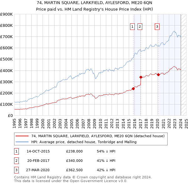 74, MARTIN SQUARE, LARKFIELD, AYLESFORD, ME20 6QN: Price paid vs HM Land Registry's House Price Index