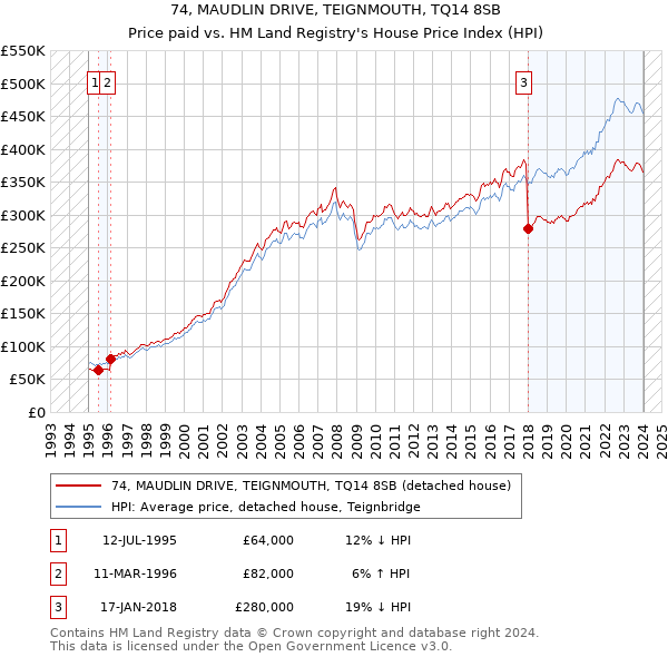 74, MAUDLIN DRIVE, TEIGNMOUTH, TQ14 8SB: Price paid vs HM Land Registry's House Price Index