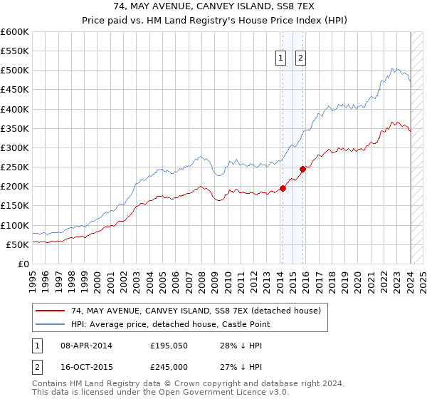 74, MAY AVENUE, CANVEY ISLAND, SS8 7EX: Price paid vs HM Land Registry's House Price Index