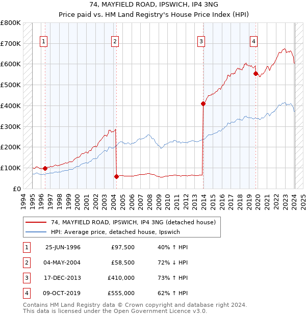 74, MAYFIELD ROAD, IPSWICH, IP4 3NG: Price paid vs HM Land Registry's House Price Index