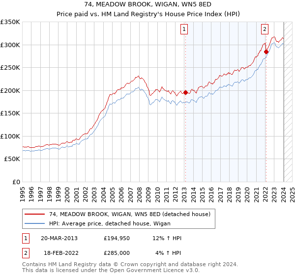 74, MEADOW BROOK, WIGAN, WN5 8ED: Price paid vs HM Land Registry's House Price Index