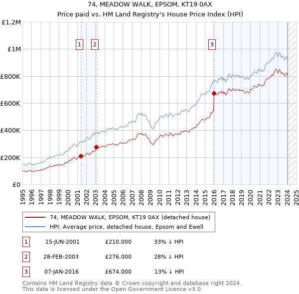 74, MEADOW WALK, EPSOM, KT19 0AX: Price paid vs HM Land Registry's House Price Index