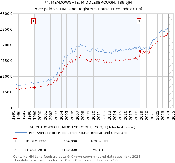 74, MEADOWGATE, MIDDLESBROUGH, TS6 9JH: Price paid vs HM Land Registry's House Price Index