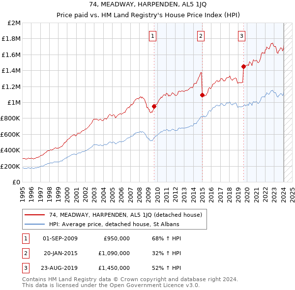 74, MEADWAY, HARPENDEN, AL5 1JQ: Price paid vs HM Land Registry's House Price Index