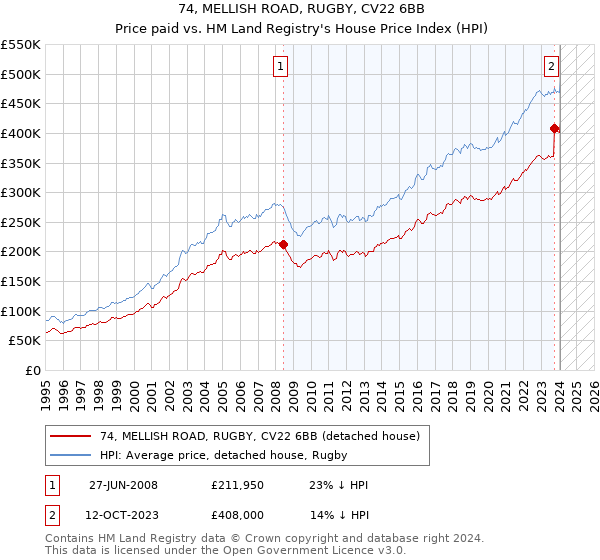74, MELLISH ROAD, RUGBY, CV22 6BB: Price paid vs HM Land Registry's House Price Index