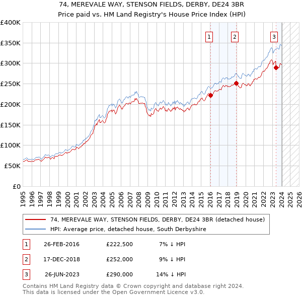 74, MEREVALE WAY, STENSON FIELDS, DERBY, DE24 3BR: Price paid vs HM Land Registry's House Price Index