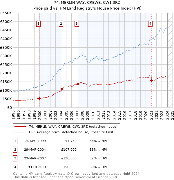 74, MERLIN WAY, CREWE, CW1 3RZ: Price paid vs HM Land Registry's House Price Index