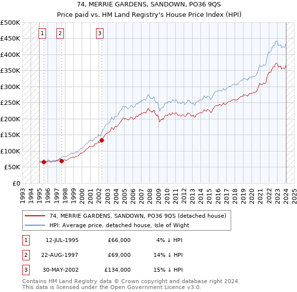74, MERRIE GARDENS, SANDOWN, PO36 9QS: Price paid vs HM Land Registry's House Price Index