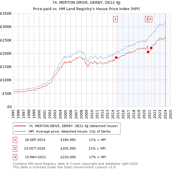 74, MERTON DRIVE, DERBY, DE22 4JJ: Price paid vs HM Land Registry's House Price Index