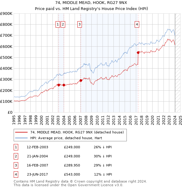 74, MIDDLE MEAD, HOOK, RG27 9NX: Price paid vs HM Land Registry's House Price Index