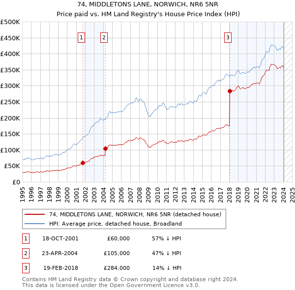74, MIDDLETONS LANE, NORWICH, NR6 5NR: Price paid vs HM Land Registry's House Price Index
