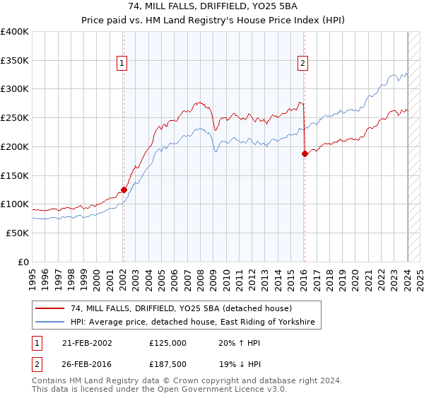 74, MILL FALLS, DRIFFIELD, YO25 5BA: Price paid vs HM Land Registry's House Price Index