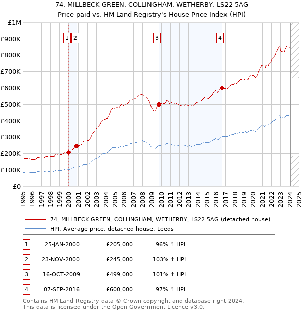 74, MILLBECK GREEN, COLLINGHAM, WETHERBY, LS22 5AG: Price paid vs HM Land Registry's House Price Index