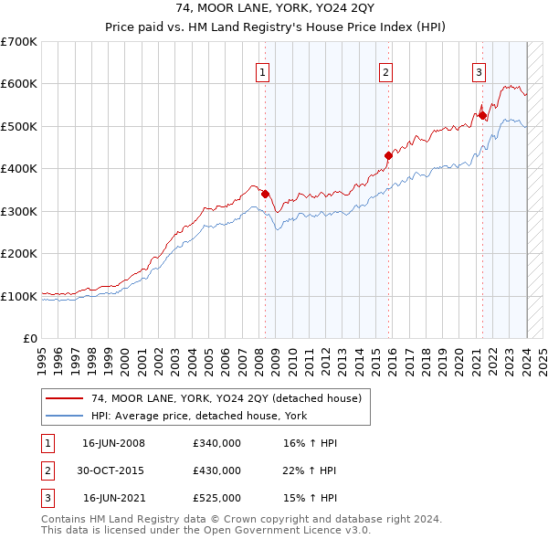 74, MOOR LANE, YORK, YO24 2QY: Price paid vs HM Land Registry's House Price Index