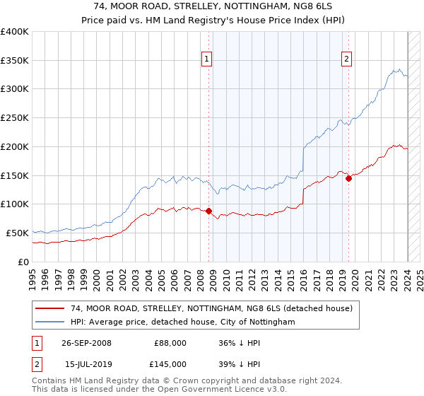 74, MOOR ROAD, STRELLEY, NOTTINGHAM, NG8 6LS: Price paid vs HM Land Registry's House Price Index