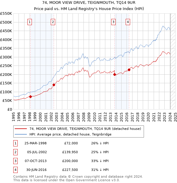 74, MOOR VIEW DRIVE, TEIGNMOUTH, TQ14 9UR: Price paid vs HM Land Registry's House Price Index