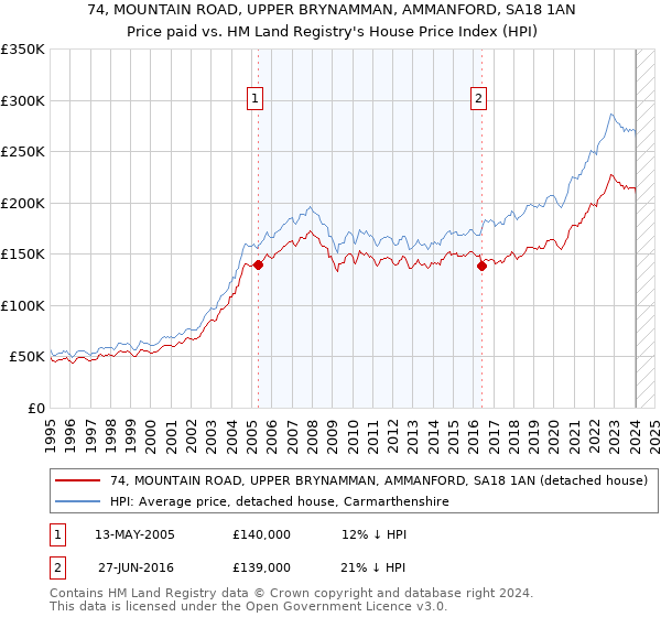 74, MOUNTAIN ROAD, UPPER BRYNAMMAN, AMMANFORD, SA18 1AN: Price paid vs HM Land Registry's House Price Index