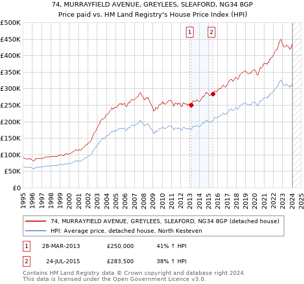 74, MURRAYFIELD AVENUE, GREYLEES, SLEAFORD, NG34 8GP: Price paid vs HM Land Registry's House Price Index