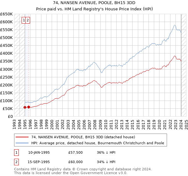 74, NANSEN AVENUE, POOLE, BH15 3DD: Price paid vs HM Land Registry's House Price Index
