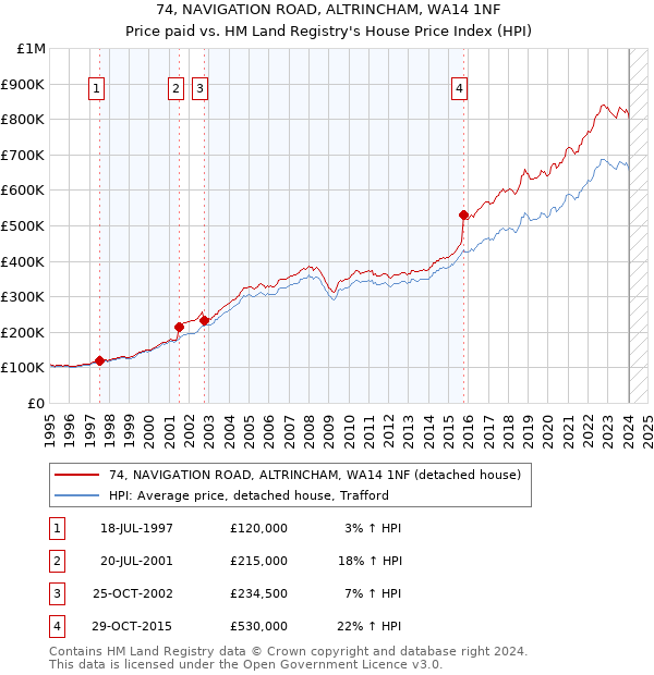 74, NAVIGATION ROAD, ALTRINCHAM, WA14 1NF: Price paid vs HM Land Registry's House Price Index