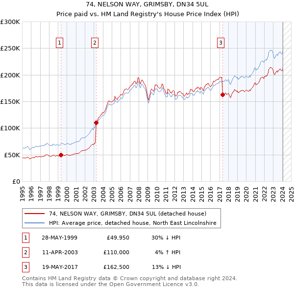 74, NELSON WAY, GRIMSBY, DN34 5UL: Price paid vs HM Land Registry's House Price Index