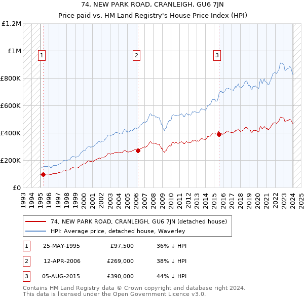 74, NEW PARK ROAD, CRANLEIGH, GU6 7JN: Price paid vs HM Land Registry's House Price Index