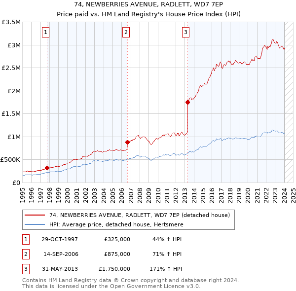 74, NEWBERRIES AVENUE, RADLETT, WD7 7EP: Price paid vs HM Land Registry's House Price Index