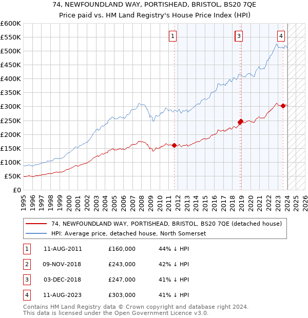 74, NEWFOUNDLAND WAY, PORTISHEAD, BRISTOL, BS20 7QE: Price paid vs HM Land Registry's House Price Index