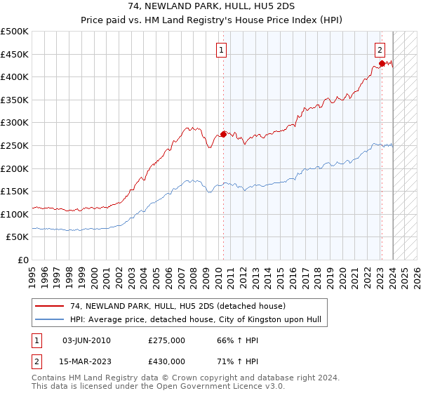 74, NEWLAND PARK, HULL, HU5 2DS: Price paid vs HM Land Registry's House Price Index