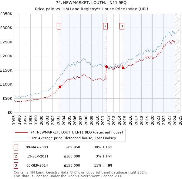 74, NEWMARKET, LOUTH, LN11 9EQ: Price paid vs HM Land Registry's House Price Index